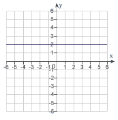 <strong>The graph of a function f is is shown below. Sketch the graph of the derivative   .  </strong> A)   B)   C)   D)   E)   <div style=padding-top: 35px> 
