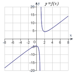 <strong>Analyze and sketch a graph of the function   .</strong> A)   B)   C)   D)   E)   <div style=padding-top: 35px> 