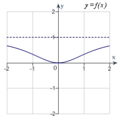<strong>Analyze and sketch a graph of the function   .</strong> A)   B)   C)   D)   E)   <div style=padding-top: 35px> 