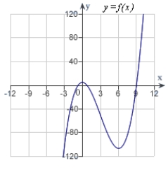 <strong>Analyze and sketch a graph of the function   .</strong> A)   B)   C)   D)   E)   <div style=padding-top: 35px> 