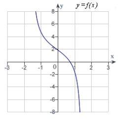<strong>Analyze and sketch a graph of the function   .</strong> A)   B)   C)   D)   E)   <div style=padding-top: 35px> 