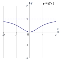 <strong>Analyze and sketch a graph of the function   .</strong> A)   B)   C)   D)   E)   <div style=padding-top: 35px> 