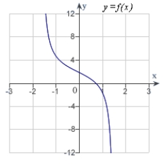<strong>Analyze and sketch a graph of the function   .</strong> A)   B)   C)   D)   E)   <div style=padding-top: 35px> 
