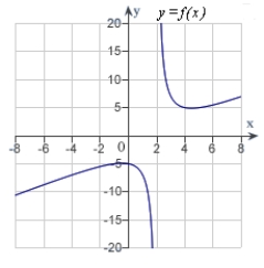 <strong>Analyze and sketch a graph of the function   .</strong> A)   B)   C)   D)   E)none of the above <div style=padding-top: 35px> 