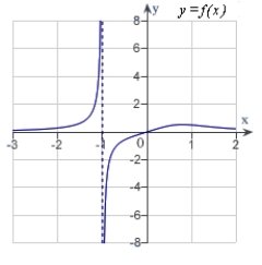 <strong>Analyze and sketch a graph of the function   .</strong> A)   B)   C)   D)   E)none of the above <div style=padding-top: 35px> 