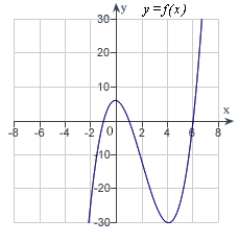 <strong>Analyze and sketch a graph of the function   .</strong> A)   B)   C)   D)   E)none of the above <div style=padding-top: 35px> 