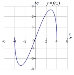 <strong>Analyze and sketch a graph of the function   .</strong> A)   B)   C)   D)   E)   <div style=padding-top: 35px> 