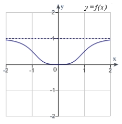 <strong>Analyze and sketch a graph of the function   .</strong> A)   B)   C)   D)   E)   <div style=padding-top: 35px> 