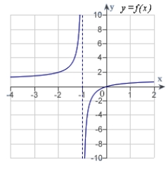 <strong>Analyze and sketch a graph of the function   .</strong> A)   B)   C)   D)   E)   <div style=padding-top: 35px> 