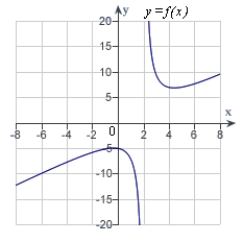 <strong>Analyze and sketch a graph of the function   .</strong> A)   B)   C)   D)   E)   <div style=padding-top: 35px> 