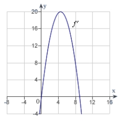 Use the following graph of   to sketch a graph of f.    