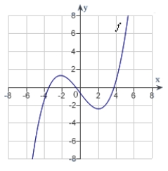 The graph of f is shown below. For which values of x is zero?