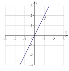 <strong>The graph of the function f is given below. Select the graph of </strong> A) B) C) D) E)