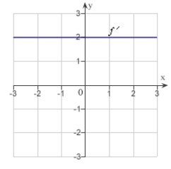 <strong>The graph of the function f is given below. Select the graph of </strong> A) B) C) D) E)