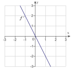<strong>The graph of the function f is given below. Select the graph of </strong> A) B) C) D) E)