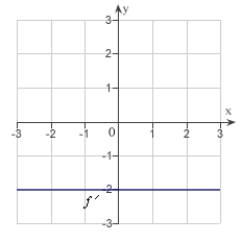 <strong>The graph of the function f is given below. Select the graph of </strong> A) B) C) D) E)