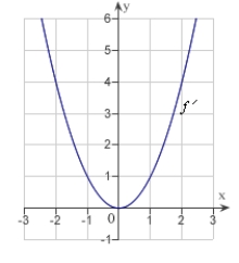 <strong>The graph of the function f is given below. Select the graph of </strong> A) B) C) D) E)