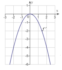 <strong>The graph of the function f is given below. Select the graph of </strong> A) B) C) D) E)