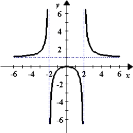 <strong>Describe the x-values at which the graph of the function given below is differentiable. </strong> A) is differentiable on the interval . B) is differentiable on the interval . C) is differentiable everywhere except at . D) is differentiable everywhere except at . E) is differentiable at .