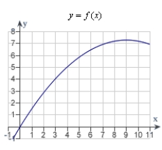 <strong>Decide whether the following problem can be solved using precalculus, or whether calculus is required. If the problem can be solved using precalculus, solve it. If the problem seems to require calculus, use a graphical or numerical approach to estimate the solution.A cyclist is riding on a path whose elevation is modeled by the function where x and are measured in miles. Find the rate of change of elevation when x = 4.5. </strong> A)calculus , 0.21 B)calculus , 0.09 C)precalculus , 0.21 D)precalculus , 0.09 E)calculus , 0.81