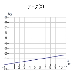 <strong>Decide whether the following problem can be solved using precalculus, or whether calculus is required. If the problem can be solved using precalculus, solve it. If the problem seems to require calculus, use a graphical or numerical approach to estimate the solution.A cyclist is riding on a path whose elevation is modeled by the function where x and are measured in miles. Find the rate of change of elevation when x = 4.0. </strong> A)calculus , 1.28 B)precalculus , 1.28 C)calculus , 0.16 D)precalculus , 0.16 E)precalculus , 0.41