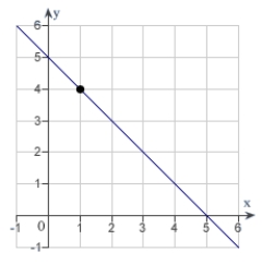 <strong>Determine the following limit. (Hint: Use the graph to calculate the limit.) </strong> A)6 B)5 C)1 D)4 E)does not exist