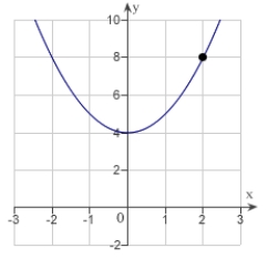 <strong>Determine the following limit. (Hint: Use the graph to calculate the limit.) </strong> A)does not exist B)2 C)4 D)8 E)0