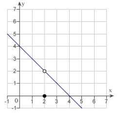 <strong>Let .Determine the following limit. (Hint: Use the graph to calculate the limit.) </strong> A)2 B)0 C)4 D)6 E)does not exist