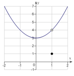 <strong>Let .Determine the following limit. (Hint: Use the graph to calculate the limit.) </strong> A)4 B)1 C)3 D)9 E)does not exist.