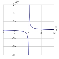 <strong>Determine the following limit. (Hint: Use the graph to calculate the limit.) </strong> A)0 B)does not exist C)4 D)-4 E)-8