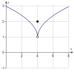 <strong>Use the graph as shown to determine the following limits, and discuss the continuity of the function at .(i) (ii) (iii) </strong> A)4 , 4, 4, not continuous B)2 , 2 , 2 , not continuous C)1 , 1 , 1 , continuous D)2 , 2 , 2 , continuous E)1 , 1 , 1 , not continuous