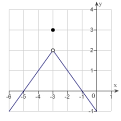 <strong>Use the graph as shown to determine the following limits, and discuss the continuity of the function at .(i) (ii) (iii) </strong> A)2 , 2 , 2 , not continuous B)2 , 2 , 2 , continuous C)3 , 3 , 3 , not continuous D)3 , 3 , 3 , continuous E)-3 , -3 , -3 , continuous