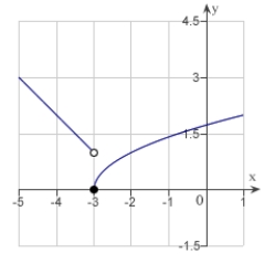 <strong>Use the graph to determine the following limits, and discuss the continuity of the function at .(i) (ii) (iii) </strong> A)1 , 0 , does not exist , not continuous B)0 , 1 , does not exist , not continuous C)0 , 1 , 0 , continuous D)-3 , 0 , does not exist , not continuous E)1 , -1 , does not exist , not continuous