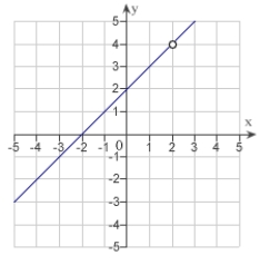<strong>Discuss the continuity of the function . </strong> A) is continuous for all real x. B) is discontinuous at . C) is discontinuous at . D) is discontinuous at . E) is continuous at .