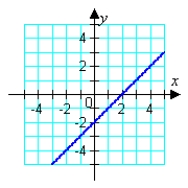 <strong>Match the equation with its graph. </strong> A) B) C) D) E)