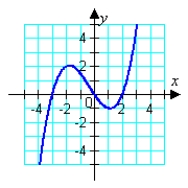 <strong>Match the equation with its graph. </strong> A) B) C) D) E)