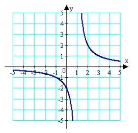 <strong>Identify the function whose graph is provided. </strong> A) B) C) D) E)