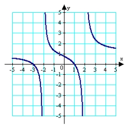 <strong>For the function given below, determine the domain, the x-intercepts, and any vertical and horizontal asymptotes. Use all of this information plus any additional solution points as needed to sketch the graph of the function. </strong> A) B) C) D) E)