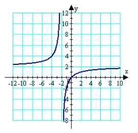 <strong>For the function given below, determine the domain, the x-intercepts, and any vertical and horizontal asymptotes. Use all of this information plus any additional solution points as needed to sketch the graph of the function. </strong> A) B) C) D) E)