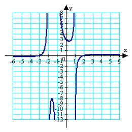 <strong>For the function given below, determine the domain, the x-intercepts, and any vertical and horizontal asymptotes. Use all of this information plus any additional solution points as needed to sketch the graph of the function. </strong> A) B) C) D) E)