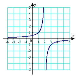 <strong>For the function given below, determine the domain, the x-intercepts, and any vertical and horizontal asymptotes. Use all of this information plus any additional solution points as needed to sketch the graph of the function. </strong> A) B) C) D) E)