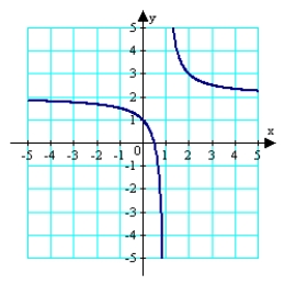 <strong>For the function given below, determine the domain, the x-intercepts, and any vertical and horizontal asymptotes. Use all of this information plus any additional solution points as needed to sketch the graph of the function. </strong> A) B) C) D) E)