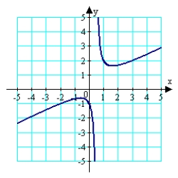 <strong>For the function given below, determine the domain, all x-intercepts, and find any vertical and slant asymptotes. Use all of this information plus any additional solution points as needed to sketch the graph of the function on the axes provided. </strong> A) B) C) D) E)