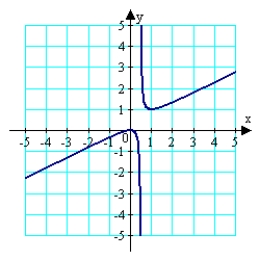 <strong>For the function given below, determine the domain, all x-intercepts, and find any vertical and slant asymptotes. Use all of this information plus any additional solution points as needed to sketch the graph of the function on the axes provided. </strong> A) B) C) D) E)