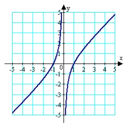 <strong>For the function given below, determine the domain, all x-intercepts, and find any vertical and slant asymptotes. Use all of this information plus any additional solution points as needed to sketch the graph of the function on the axes provided. </strong> A) B) C) D) E)