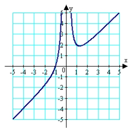 <strong>For the function given below, determine the domain, all x-intercepts, and find any vertical and slant asymptotes. Use all of this information plus any additional solution points as needed to sketch the graph of the function on the axes provided. </strong> A) B) C) D) E)