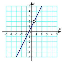 <strong>For the function given below, determine the domain, all x-intercepts, and find any vertical and slant asymptotes. Use all of this information plus any additional solution points as needed to sketch the graph of the function on the axes provided. </strong> A) B) C) D) E)