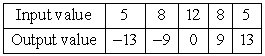 <strong>Does the table describe a function? </strong> A)yes B)no