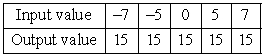 <strong>Does the table describe a function? </strong> A)yes B)no