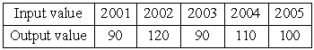 <strong>Does the table describe a function? </strong> A)yes B)no